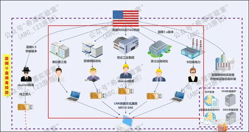 第74篇 美国APT网络攻击破坏伊朗核设施全过程复盘分析 震网病毒上篇